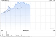府谷中国同辐持续上涨逾12% 近日氟[18F]贝他嗪注射液启动III期临床试验