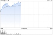 府谷快手-W早盘持续上涨逾6% 花旗维持“买入”评级